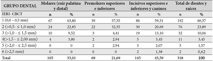 Tabla 2. Frecuencias
y porcentajes por grupos dentales según los puntajes del IERI-CBCT