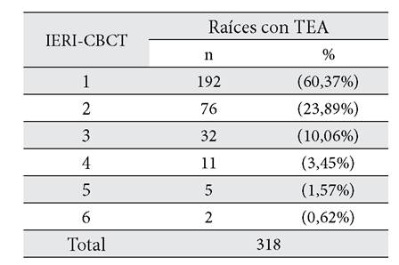 Tabla 3. Frecuencias
y porcentajes en raíces evaluadas según puntaje IERI-CBCT