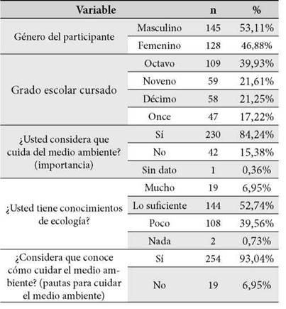 Tabla 1.
Caracterización de los participantes del estudio