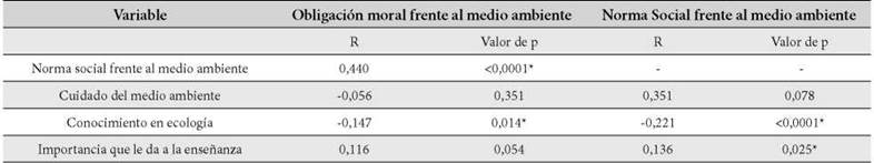 Tabla 3. Análisis de
correlación entre variables y resultados de la prueba de actitudes ambientales