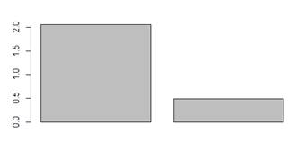  Ejemplo de un gráfico de barras.