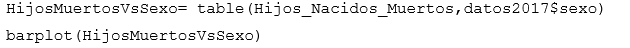 Relación de hijos nacidos
muertos y su sexo.