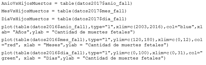 Relación entre días, meses y
años de ocurrencia con respecto a la tasa de crecimiento de defunciones
fetales.