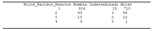 Relación entre el sexo del bebe con respecto al
  número de hijos que nacieron muertos 2016.