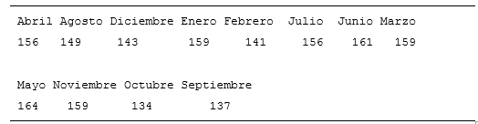 Relación entre días, meses y años de ocurrencia con
  respecto a la tasa de crecimiento de defunciones fetales.