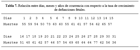 Relación entre días, meses y años de ocurrencia con
  respecto a la tasa de crecimiento de defunciones fetales.