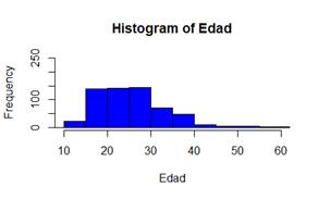  Histograma de frecuencias de la variable Edad