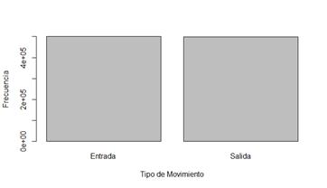 En esta primera grafica se busca mostrar los tipos
de movimientos que hay en el pa&iacute;s y sus n&uacute;meros. Se observa que de igual forma
que entran migrantes, tambi&eacute;n salen. Si hablamos de porcentaje 50,06% entra al
pa&iacute;s mientras que 49,93 sale de este. No hay mucha
diferencia en los n&uacute;meros.
