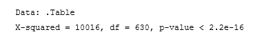 Prueba de Chi-Cuadrado para conocer la
dependencia entre las variables.