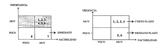 Representación gráfica de la priorización y urgencia de actividades.