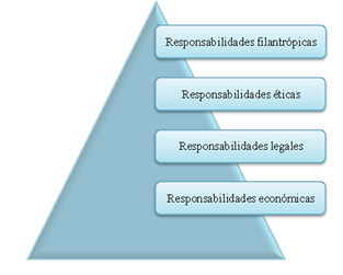 Pirámide de Responsabilidad
Social.