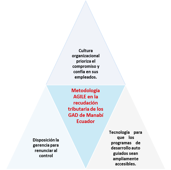 Demandas necesarias para
implementar la metodolog&iacute;a Agile
en los GAD e impulsar la recaudaci&oacute;n de impuestos en los GAD de Manab&iacute;.