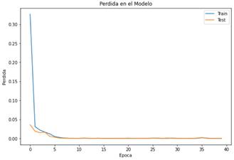 Tendencia Perdida del
Modelo.
