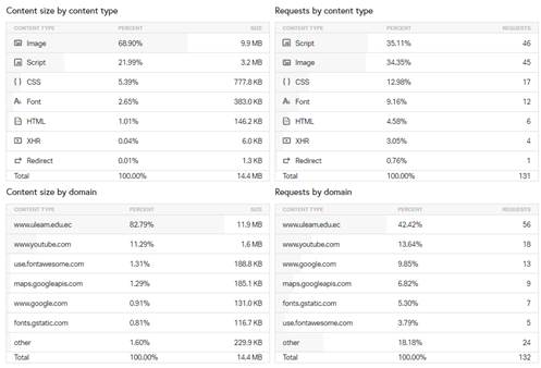 Analisis detallado del nuevo sitio
web con la herramienta Pingdom Website