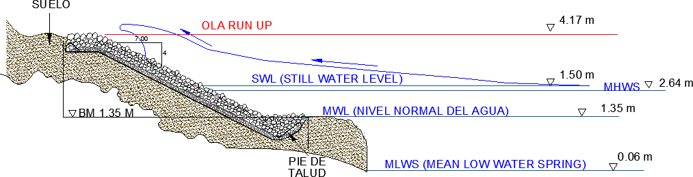 Esquema del Run up sobre la pendiente del enrocado