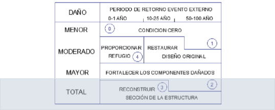 Correlación Nivel de daño y Método de reparación