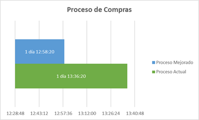 De acuerdo con los datos obtenidos por parte del
gerente de la ferretería “El Descanso”, el tiempo del proceso actual de compras
es de 1 día 13 horas 36 minutos y 20 segundos, mientras que el tiempo del
proceso mejorado es de 1 día 12 horas 58 minutos y 20 segundos.