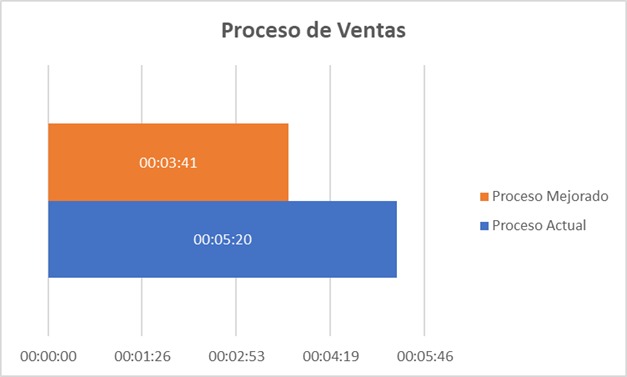 De acuerdo con los datos obtenidos por parte del gerente de la ferretería "El Descanso", el tiempo del proceso actual de ventas es de 5 minutos y 20 segundos, mientras que el tiempo del proceso mejorado es de 3 minutos y 41 segundos. 