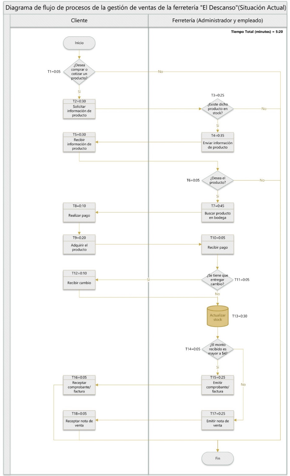 Diagrama de flujo del proceso de gestión de ventas
actual de la ferretería “El Descanso”