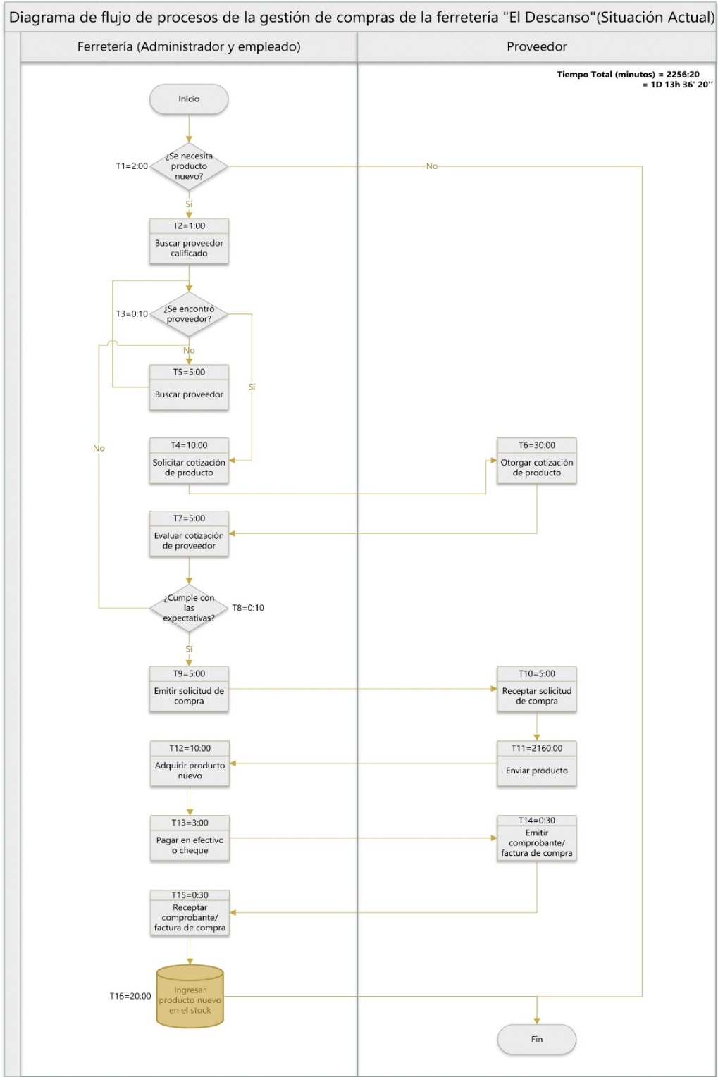 Diagrama de flujo del proceso de gestión de compras
actual de la ferretería “El Descanso”