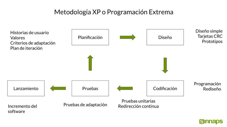 Fases de la metodología XP