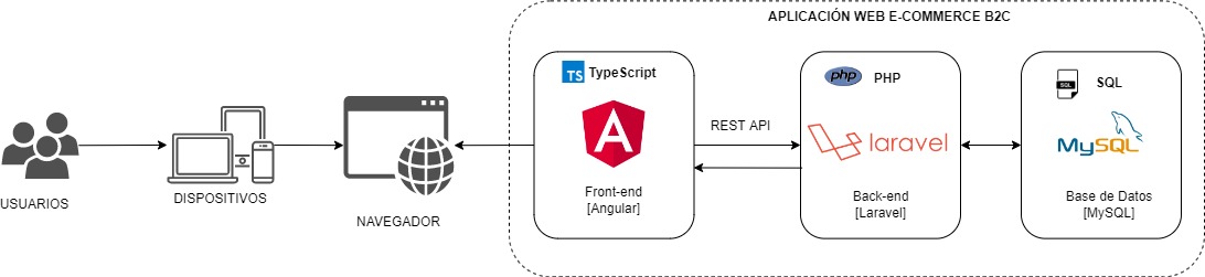 Arquitectura usada para el
desarrollo de la aplicación web e-commerce B2C.