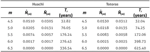Recurrence period from GR model modified for Huachi and Totoras faults