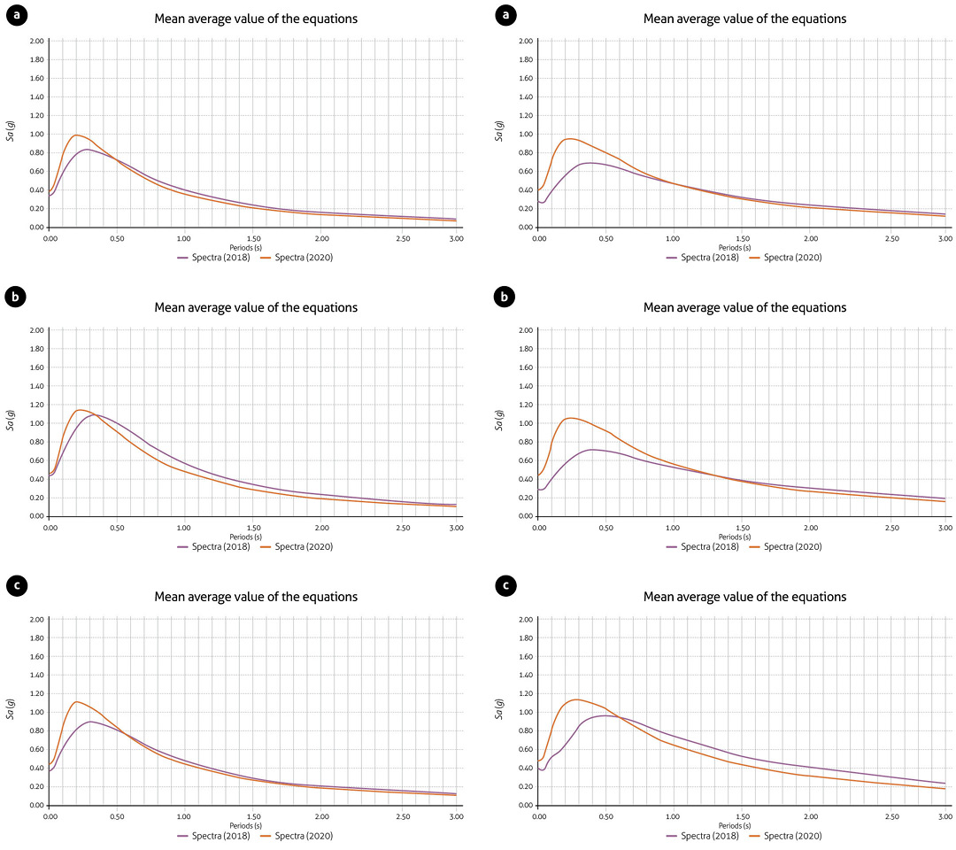 Average spectra in a soil profile D, found using the six equations of strong motion in present study and three equations from study of 2018