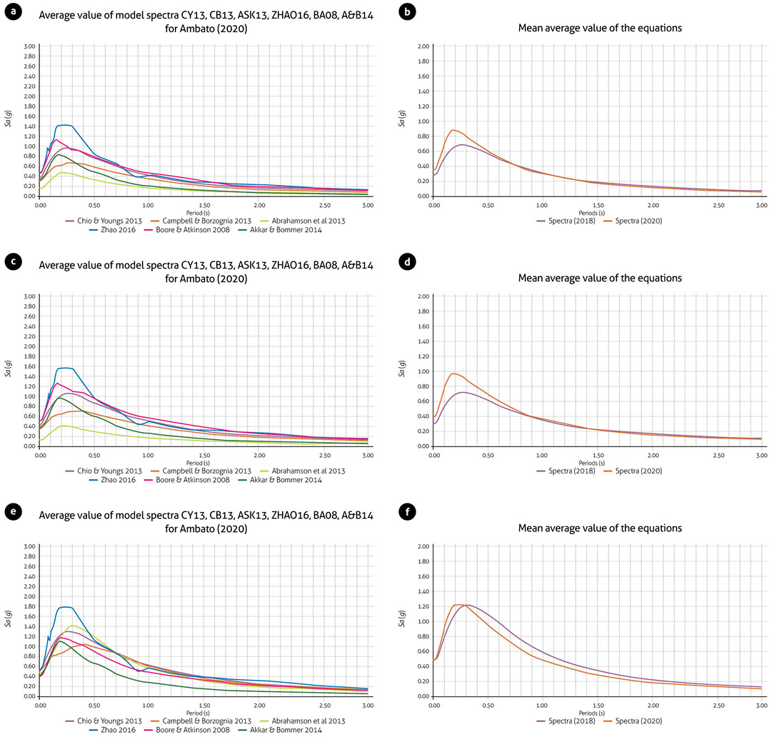 Spectra from each of six models in the study and spectral envelope derived from average values of seismic hazard studies in 2018 and 2020