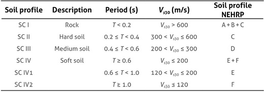 Soil classification considered by Zhao et al. (2015) and similarity with NEHRP