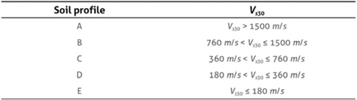 Soil classification according to NEC-15 and NEHRP (FEMA, 2015)