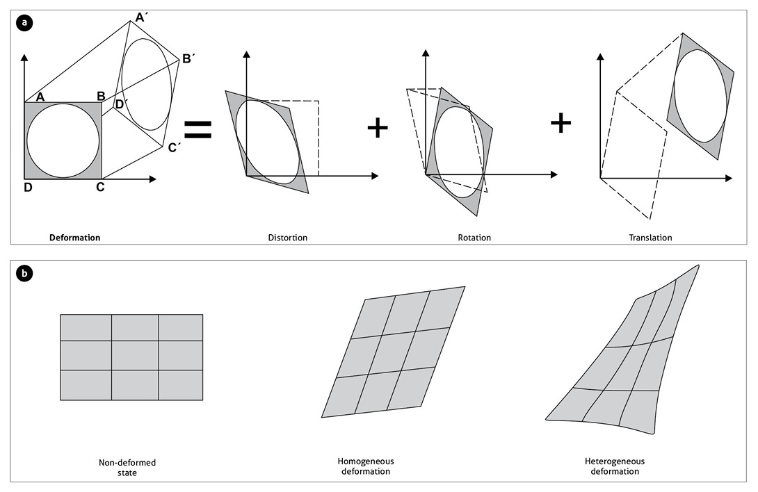 Deformation concepts