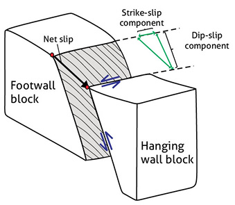 Schematic of a normal fault illustrating the net slip vector and its components in strike and dip