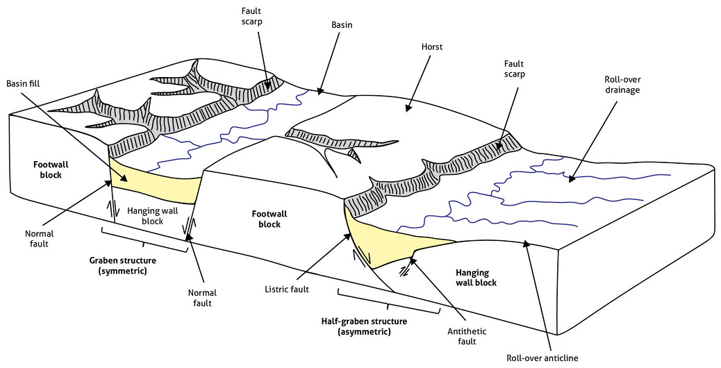 Block diagram showing some of the tectonic structures generated in extended zones