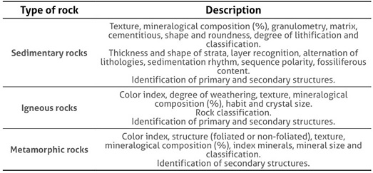 Important aspects for the description of sedimentary, igneous or metamorphic rocks in the field