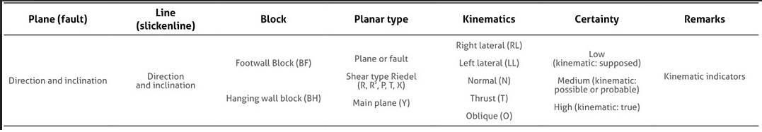 Data register scheme for geological faults measured in the field