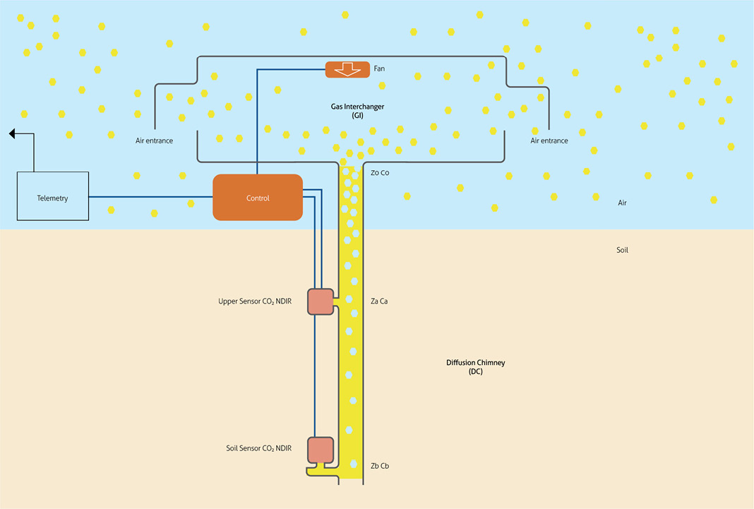 Assembly of a prototype embedded system for the measurement of CO2 mass flux by diffusion and advection