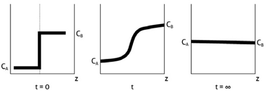 Diffusion without stable wells in the boundaries