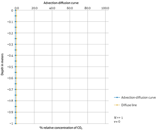 CO2 percentage concentration with respect to depth for ν @ 0