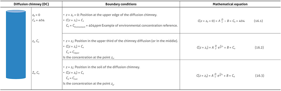 Table 1. Table of the physical model, boundary conditions, and equation 16