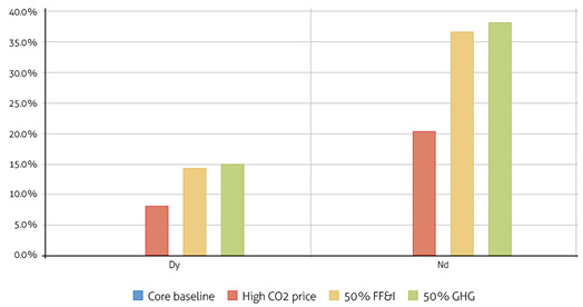 Ratio of the 2050 metal demand and 2016 production levels for selected REEs embedded in renewable energy technologies
		
		
			
				