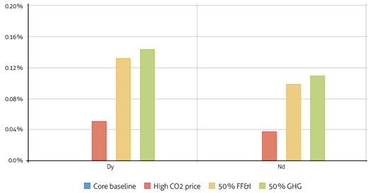 Ratio of cumulated metal demand and 2016 reserves for Dy and Nd embedded in renewable energy technologies