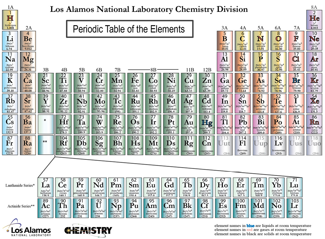 Periodic table of elements