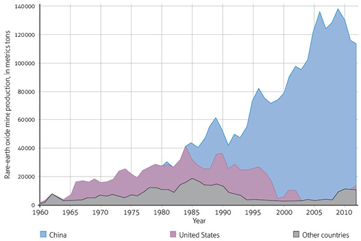 World mine production of rare-earth oxides by country and year since 1962 to 2012