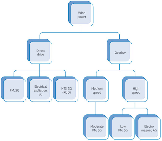 Wind power technologies