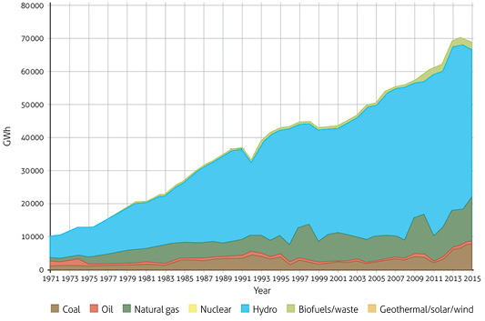 Colombian generation electricity power from 1971 to 2015