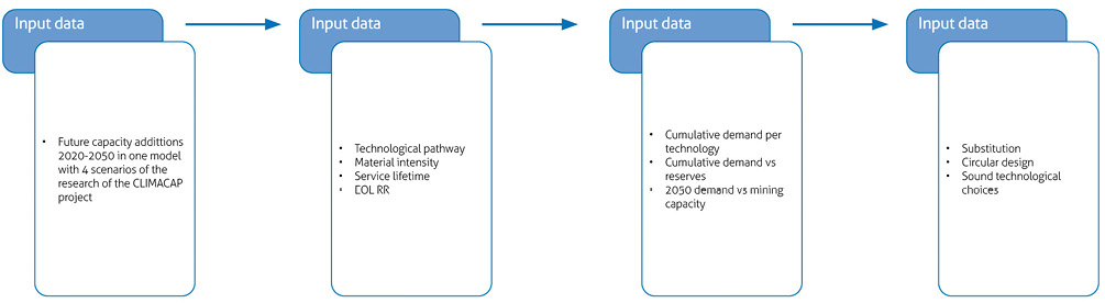 Diagram explaining the method used in this study