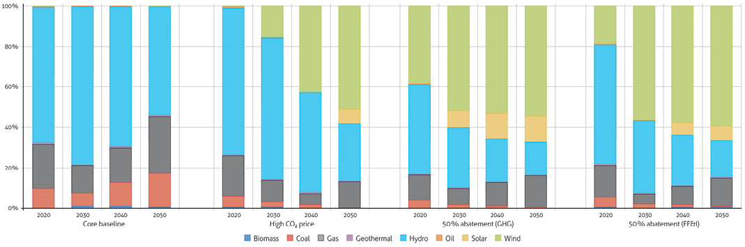 Development of electricity capacity from 2020 to 2050 in four climate policy scenarios, according to the outcomes of CLIMACAP project research (International Institute for Applied Systems Analysis (IIASA), 2015).
