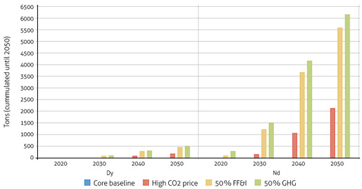 Cumulative metal demand for Nd and Dy in the onshore wind power in Colombia during the 2020-2050 period