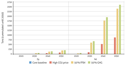 Cumulative metal demand for Nd and Dy in the offshore wind power in Colombia during the 2020-2050 period